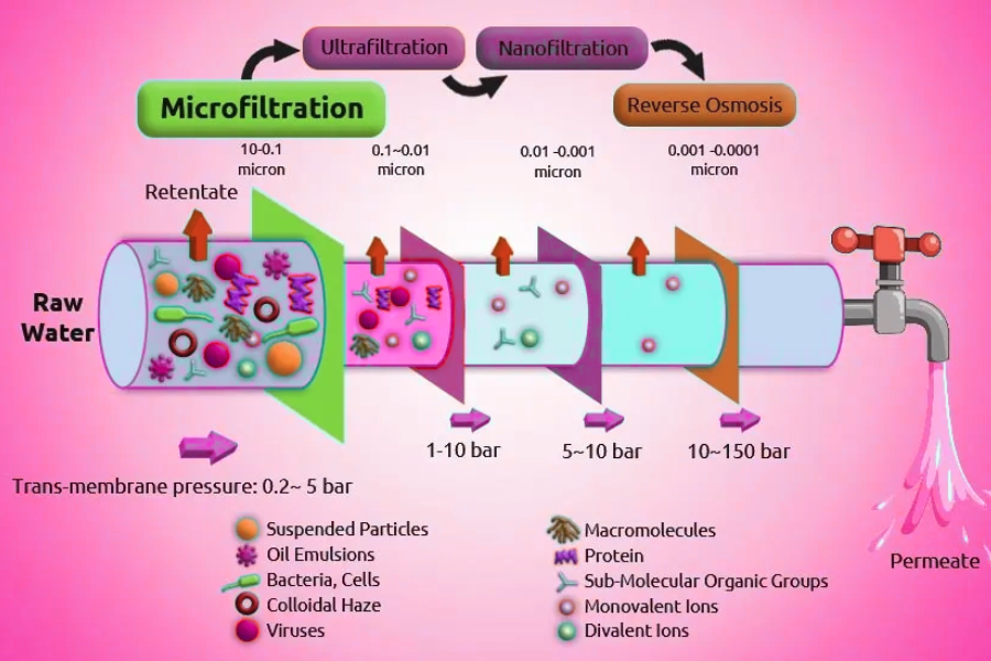 micro-magsorption water purification